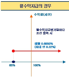 이미지: 월수익지급 그래프