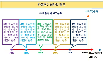 이미지: 자동조기상환그래프