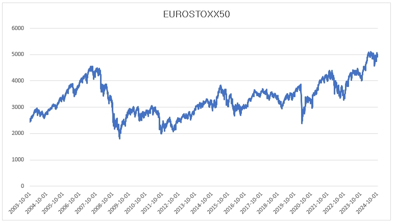 이미지: EUROSTOXX50 가격변동 추이