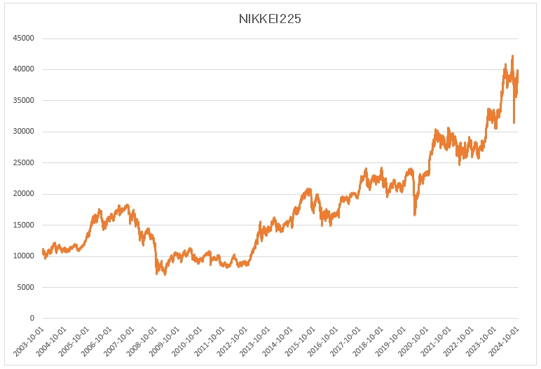 이미지: NIKKEI225 가격변동 추이