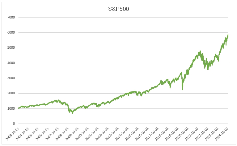 이미지: S&P500 가격변동 추이