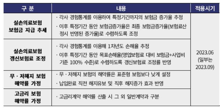이미지: 계리적가정 산출기준