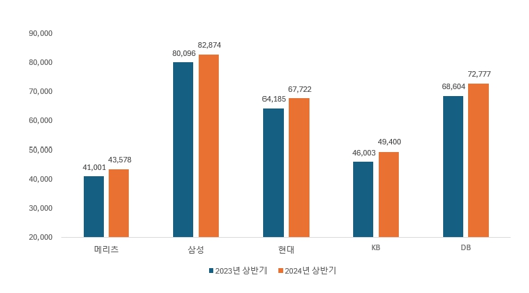 이미지: 손해보험사 보험수익 현황