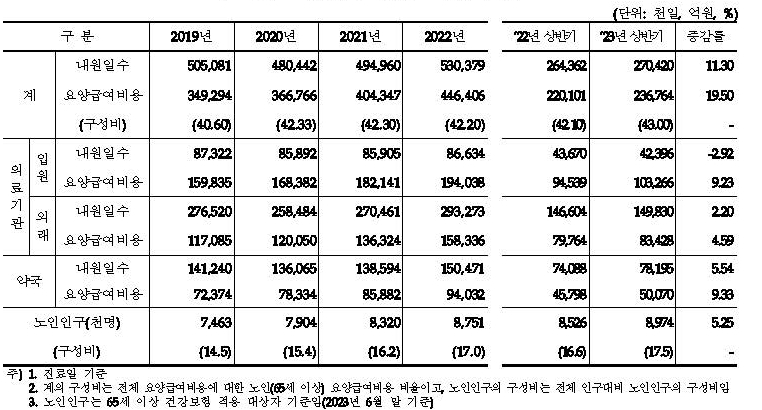 이미지: 노인(65세 이상) 요양급여비용