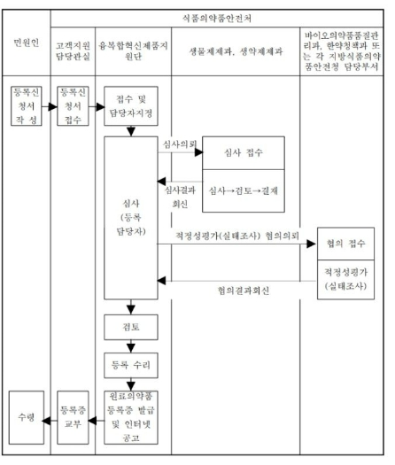 이미지: 원료의약품 처리흐름도