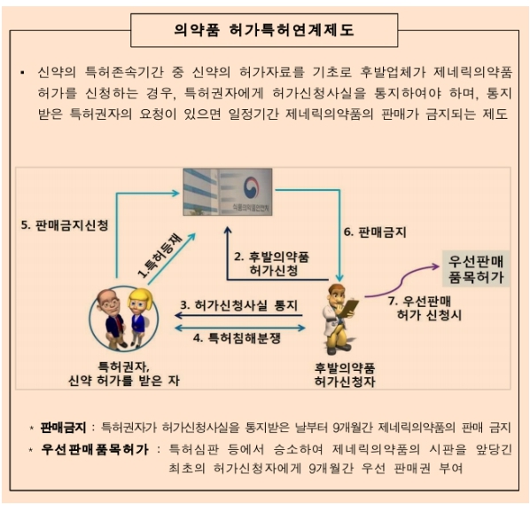 이미지: 의약품 특허연계제도