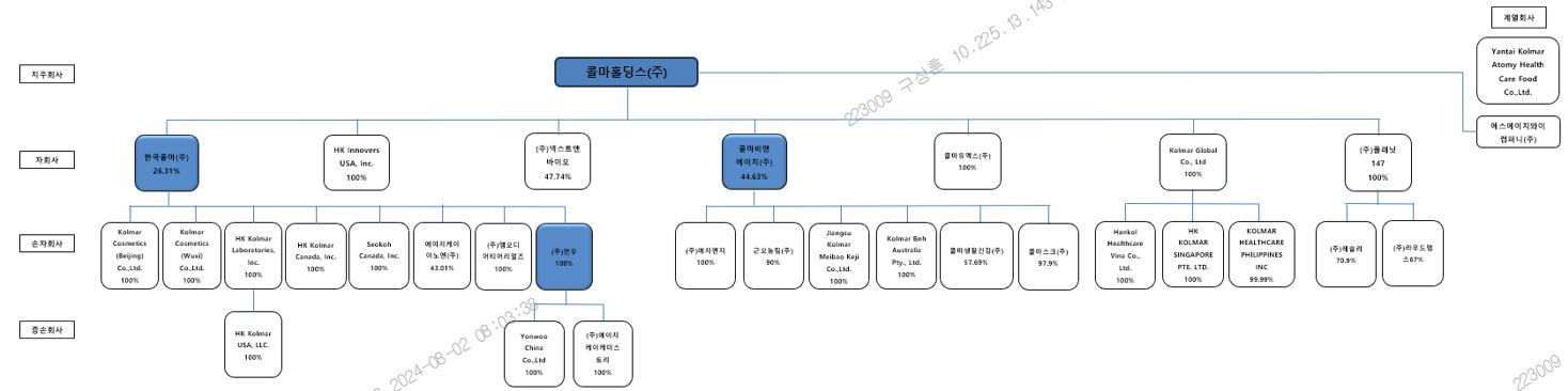 이미지: 콜마홀딩스_계통도(2024.06.30)