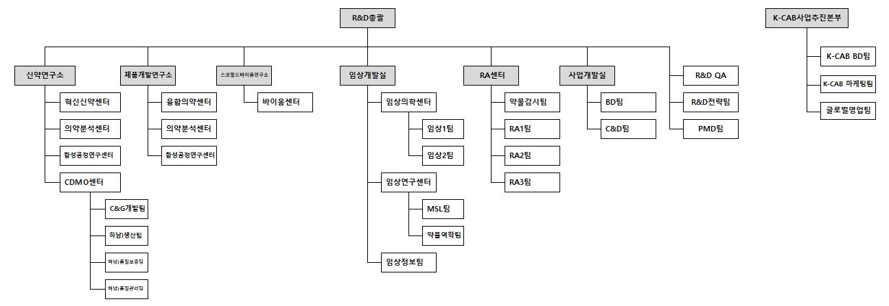 이미지: R&D조직도(2024.06.30)