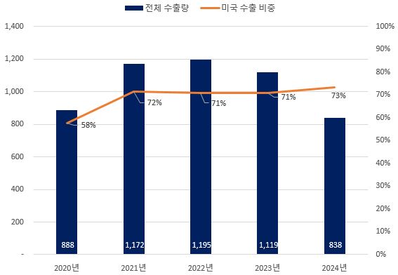 이미지: 강관 수출량 및 미국 수출 비중