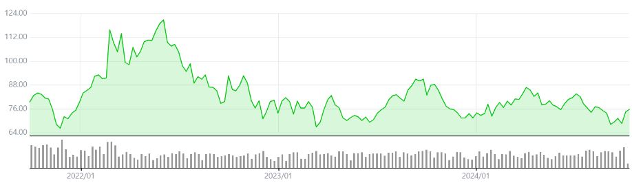 이미지: 국제 유가(wti) 추이