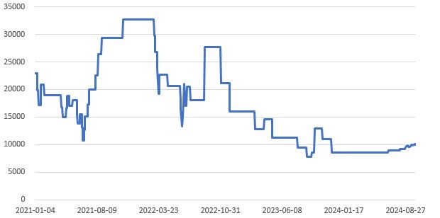 이미지: 배출권 거래 가격 추이