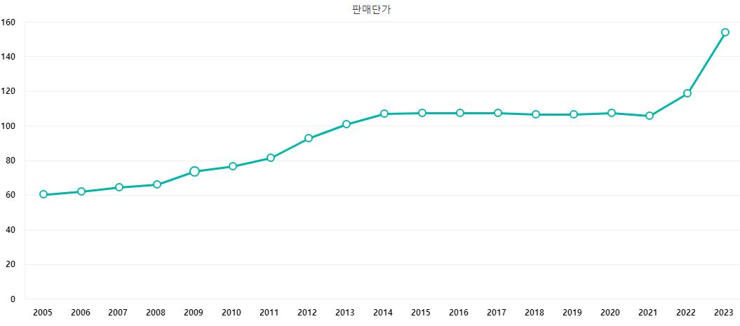 이미지: 산업용 전기 판매단가 추이