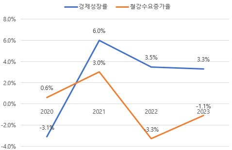 이미지: 세계 경제성장률 및 철강소비 성장률 추이