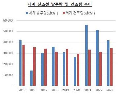 이미지: 세계 신조선 발주량 및 건조량 추이