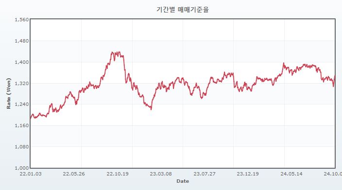 이미지: 원달러 환율 추이