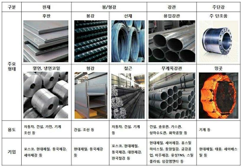 이미지: 철강제품별 주요 형태