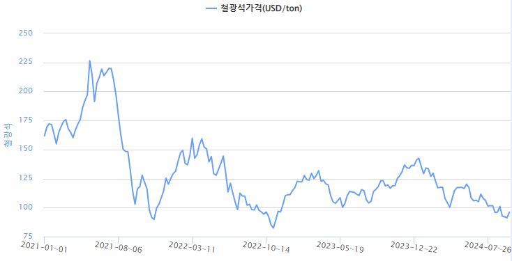 이미지: 철광석 가격 추이