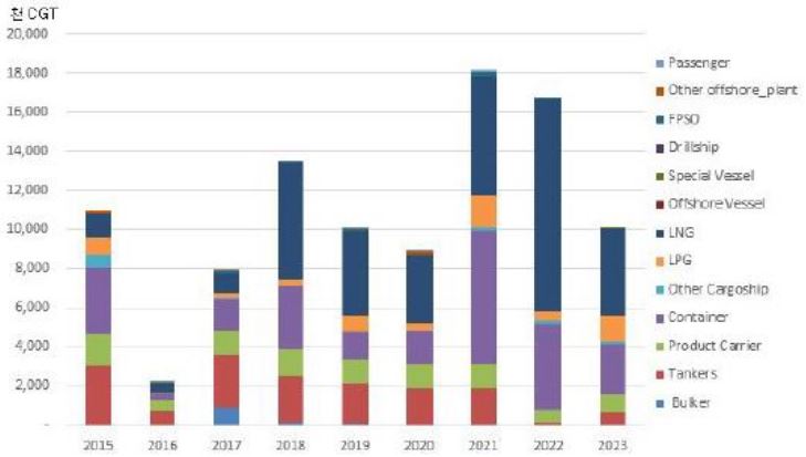 이미지: 한국 선종별 수주량 추이