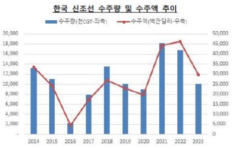 이미지: 한국 신조선 수주량 및 수주액 추이