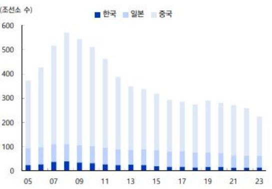 이미지: 한중일 조선소 개수 변동 추이