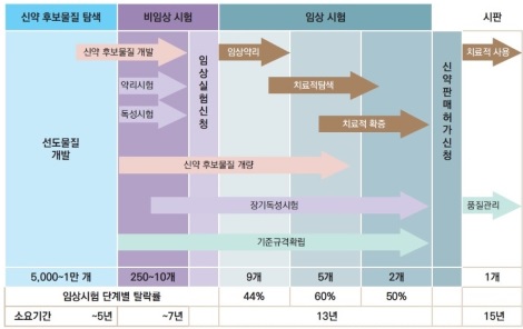 이미지: 신약개발 단계 및 소요기간