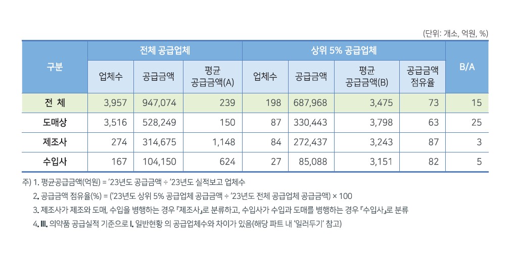 이미지: 업체별 의약품 공급 현황(2023년)