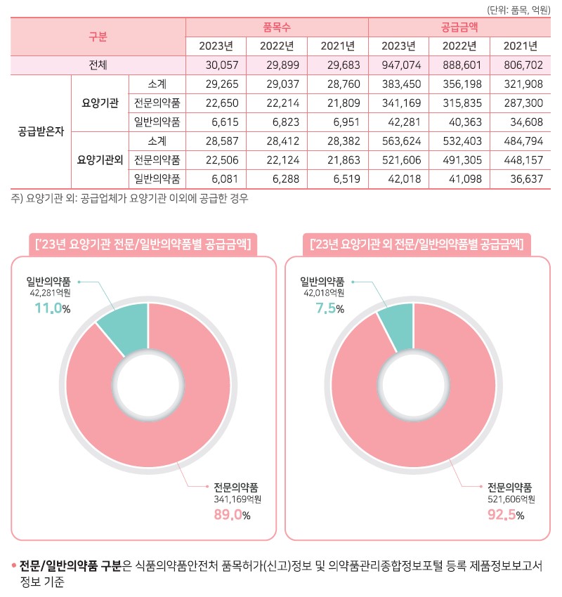 이미지: 연도별 전문, 일반의약품별 공급현황(2023년)