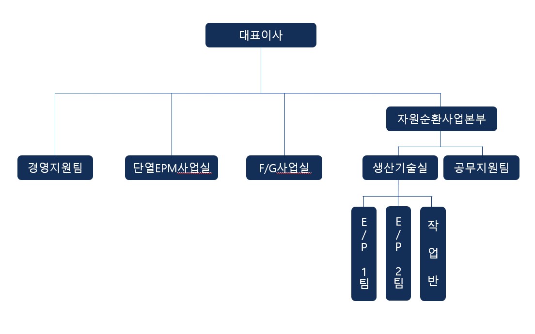이미지: ap i&c 조직도