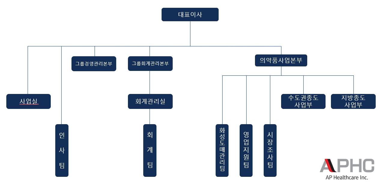 이미지: aphc 조직도