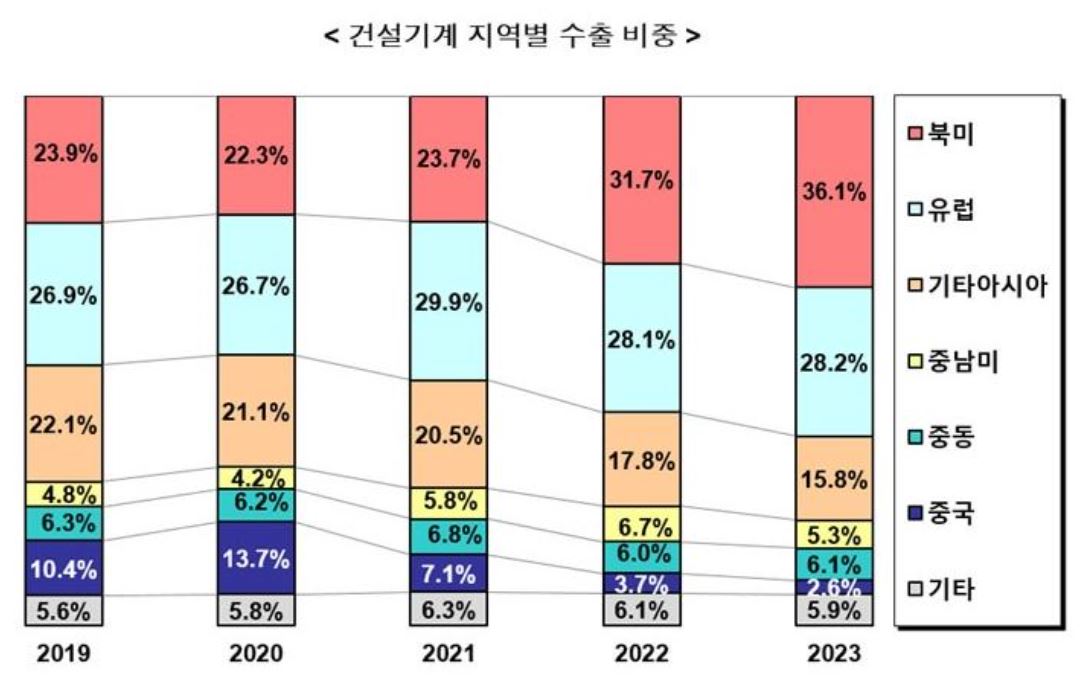 이미지: 국내 건설기계 업체의 지역별 수출 비중