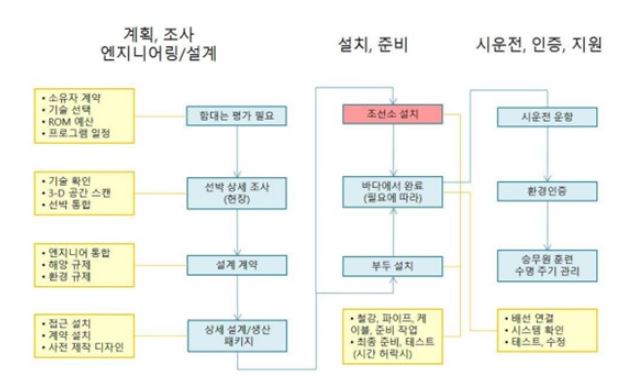 이미지: 선박 retrofit 작업 과정