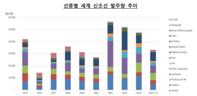 이미지: 선종별 세계 신조선 발주량 추이