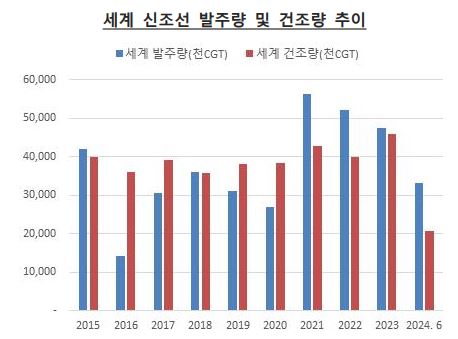 이미지: 세계 신조선 발주량 및 건조량 추이