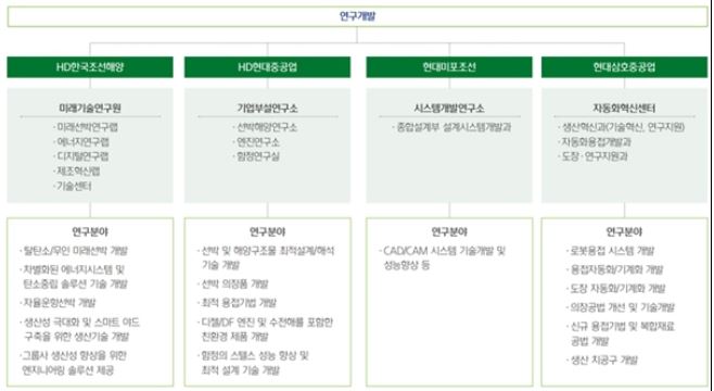 이미지: 에이치디한국조선해양 및 조선 자회사 연구개발 거버넌스