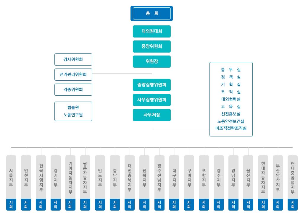 이미지: 전국금속노동조합 조직도_증권신고서