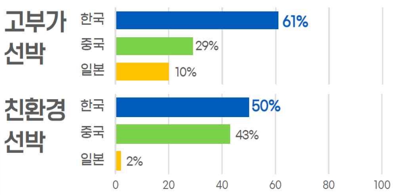이미지: 전세계 고부가 친환경 선박 점유율 현황