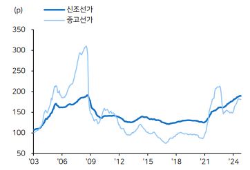 이미지: 중고선가 및 신조선가 지수 추이