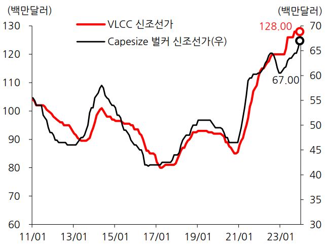 이미지: 탱커, 벌커 신조선가 추이