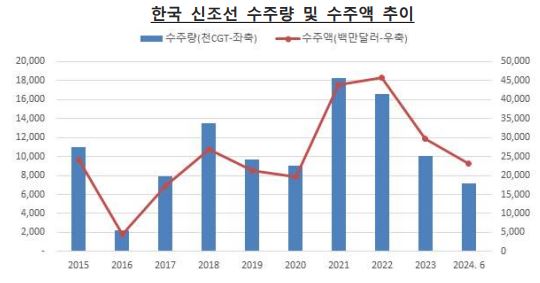 이미지: 한국 신조선 수주량 및 수주액 추이