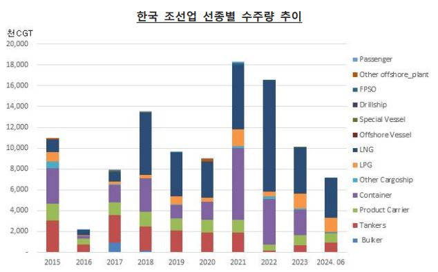 이미지: 한국 조선업 선종별 수주량 추이