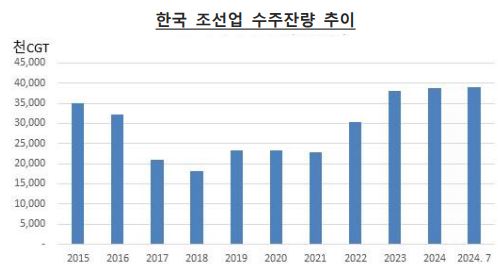이미지: 한국 조선업 수주잔량 추이