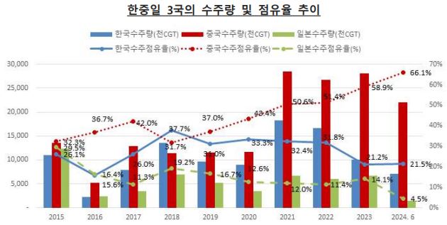 이미지: 한중일 점유율 추이