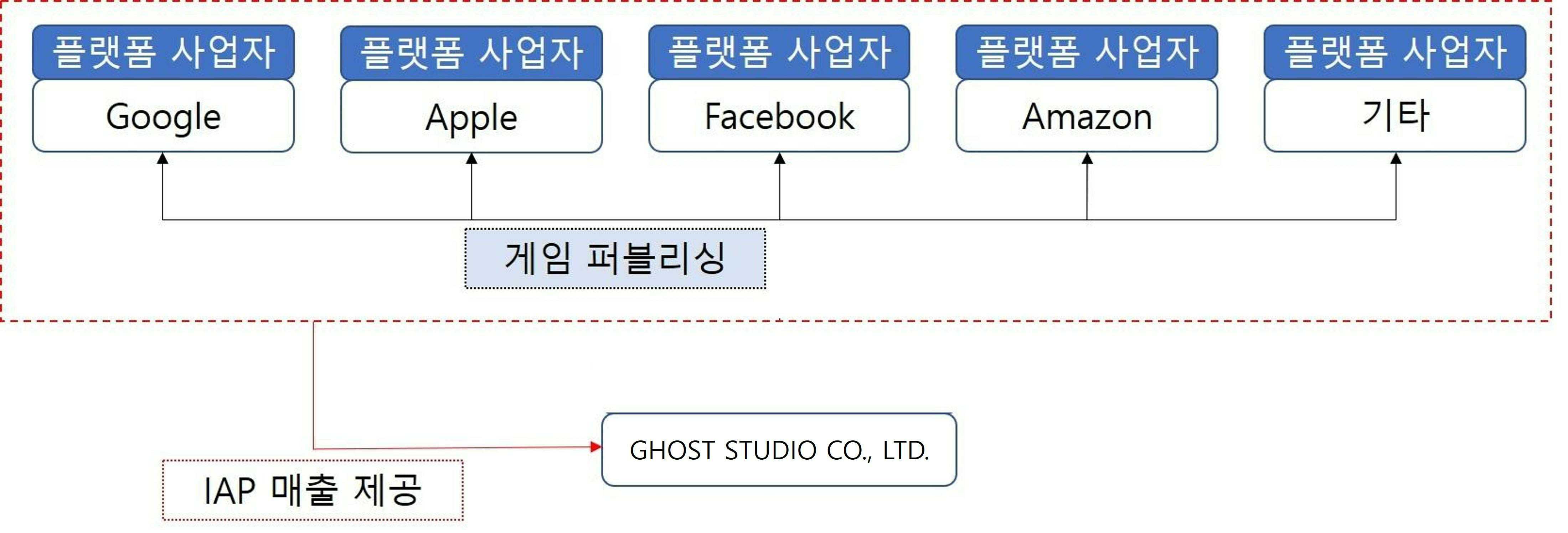 이미지: 인앱구매(IAP) 매출 흐름