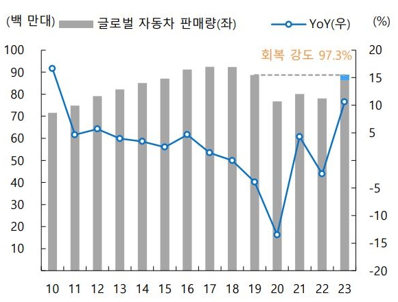 이미지: 글로벌 자동차 판매 전망