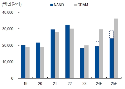 이미지: 글로벌 dram, nand capex 전망