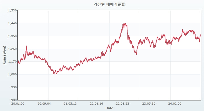 이미지: 원달러 환율 추이