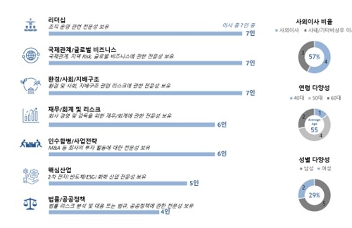 이미지: 이사회역량구성표