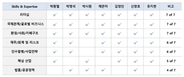 이미지: 이사회역량구성표2