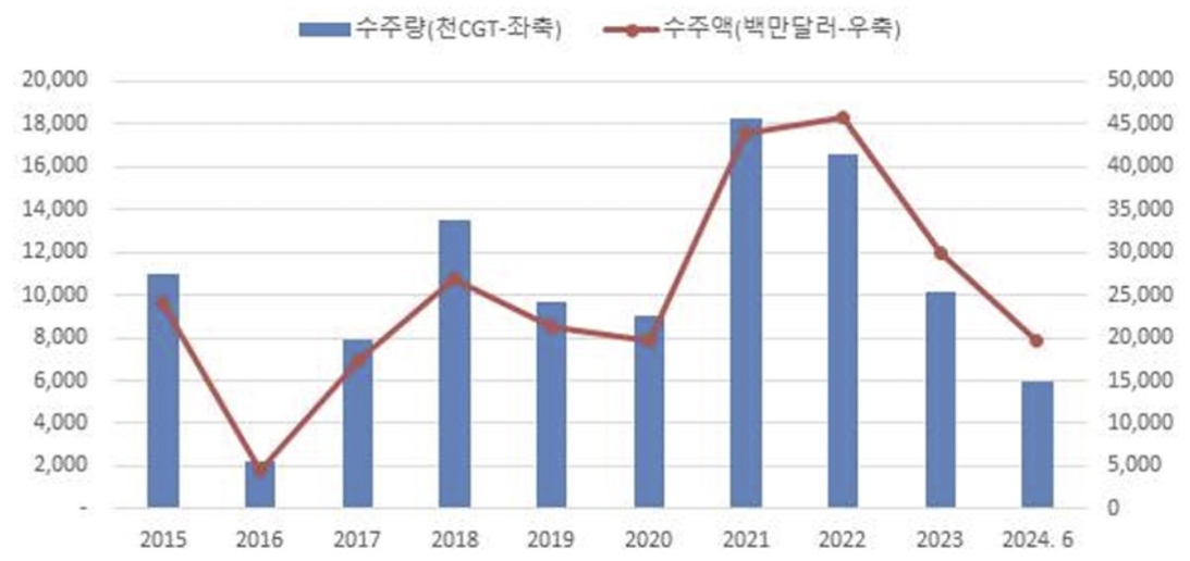 이미지: 한국 신조선 수주량 및 수주액 추이