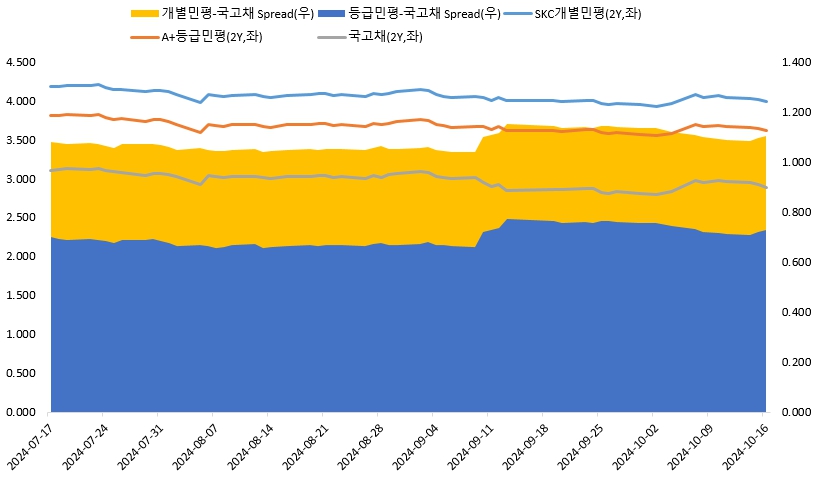 이미지: 2년 만기 개별, 등급민평 및 스프레드 추이_vf